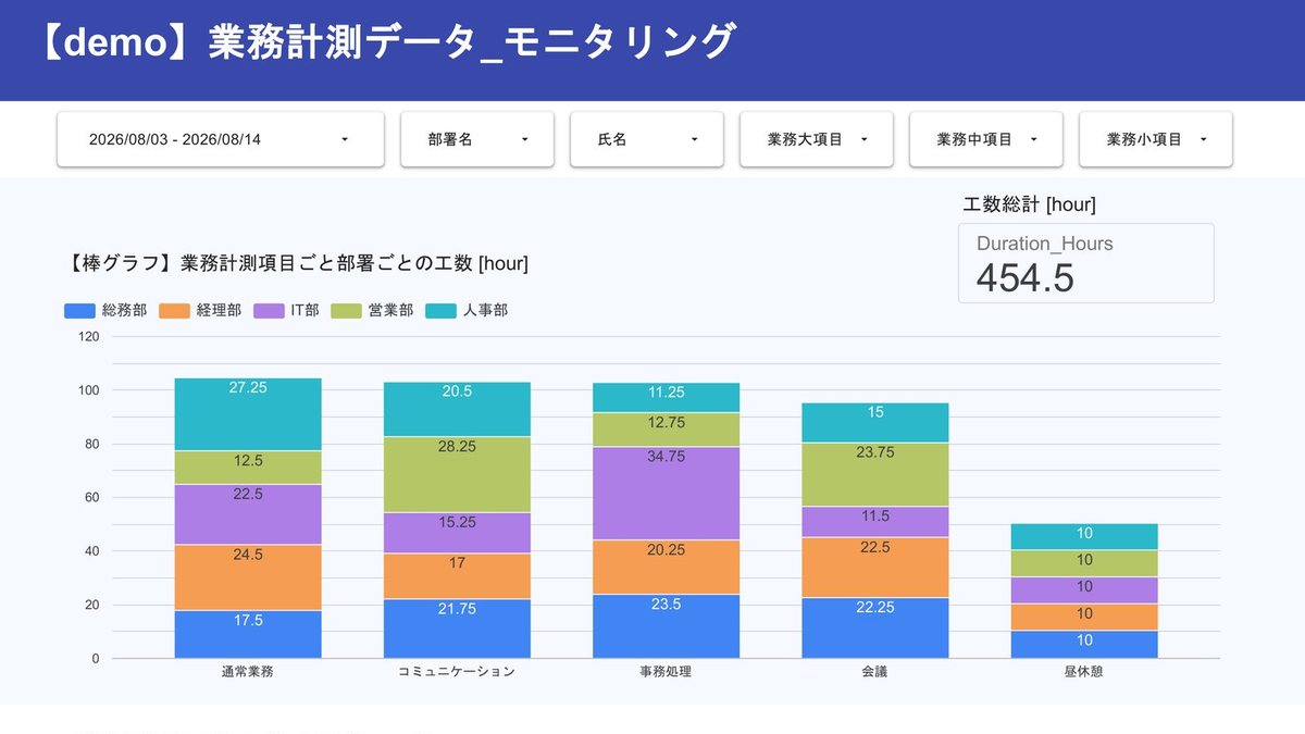 業務計測データの画面。部署ごとの工数を積み上げた棒グラフが並んでいる。